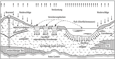 Wassergewinnung