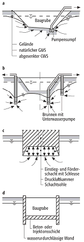 Wasserhaltung