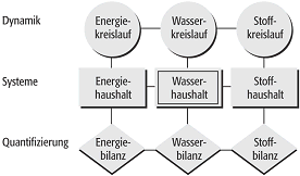 Wasserhaushalt