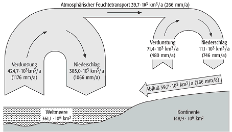 Wasserkreislauf