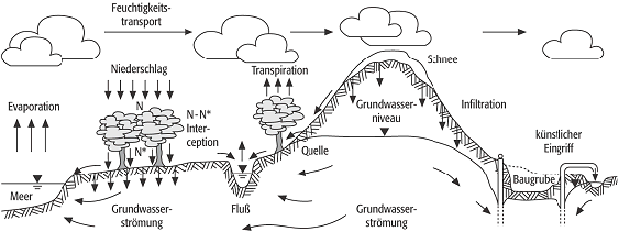 Wasserkreislauf
