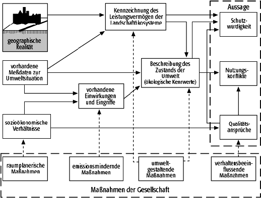 ökologische Planung