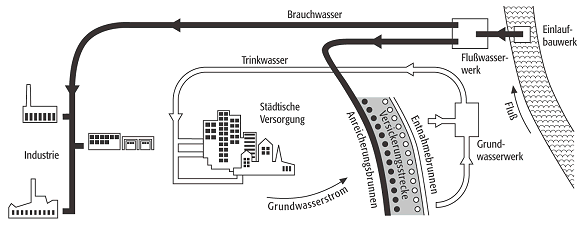 Wasserversorgung