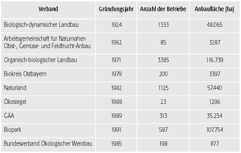 ökologischer Landbau