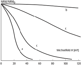 Wechselfeld-Entmagnetisierung