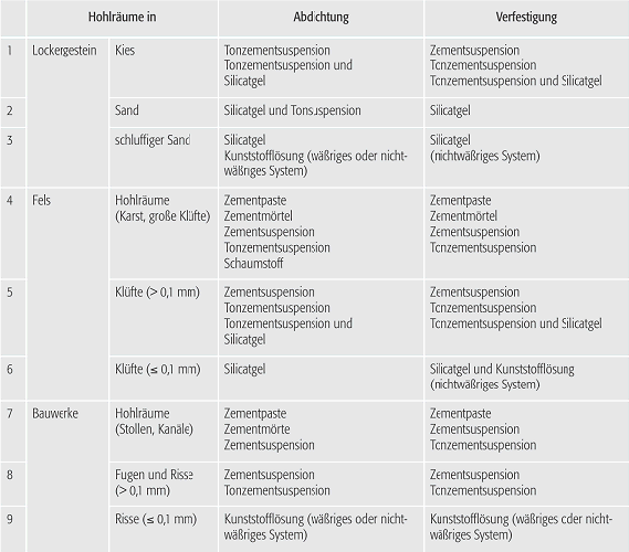 Weichgelinjektion