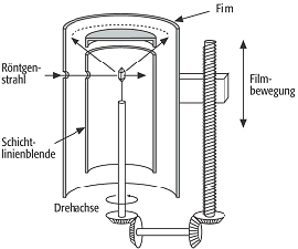 Weissenberg-Methode