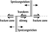 fracture zone