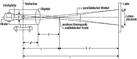 optische Distanzmessung