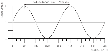 Wellenlänge