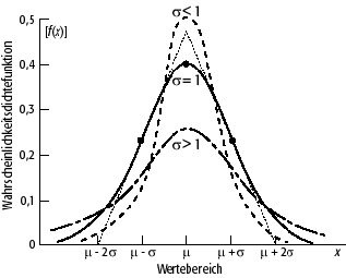 Gauss-Kurve