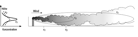 Gauss-Modell