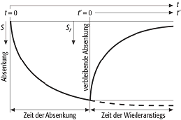 Wiederanstiegsmethode nach Theis und Jacob