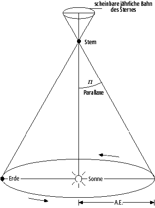 Parallaxe eines Gestirns