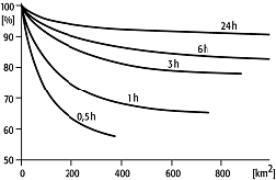 Gebietsniederschlagshöhe-Dauer-Flächen-Kurve