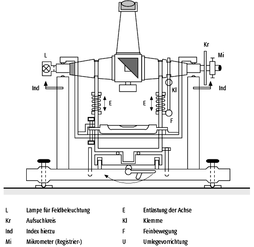 Passageinstrument