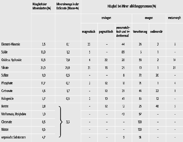 geochemische Häufigkeit