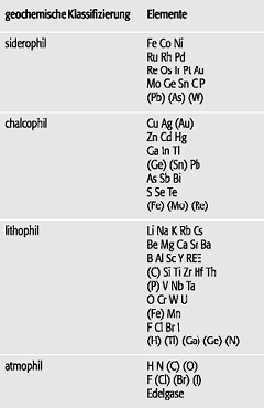 geochemischer Charakter der Elemente