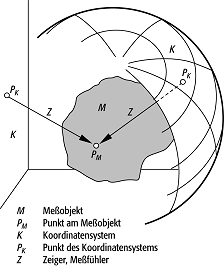 Geodäsie