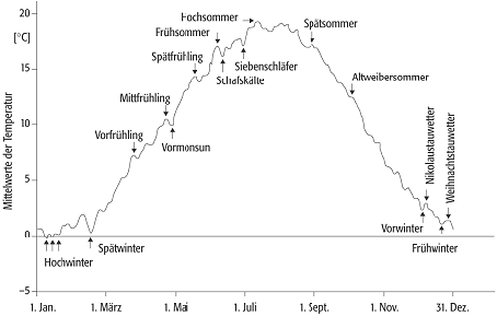 Witterungsregelfall