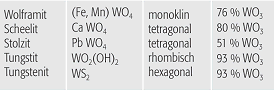 Wolframminerale