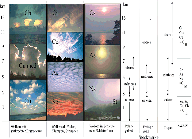 Wolkenklassifikation