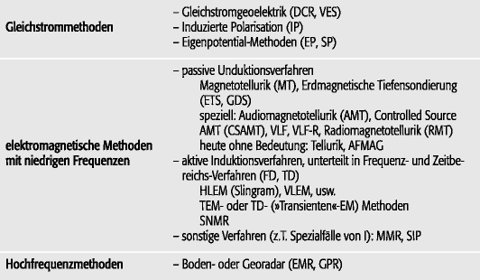 geoelektrische Verfahren