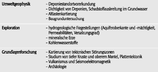 geoelektrische Verfahren