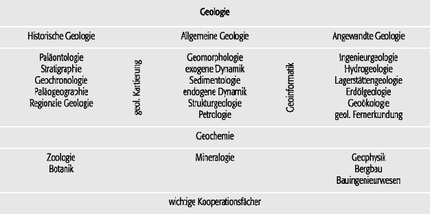 Geologie