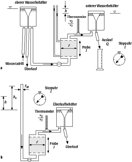 Permeameter