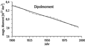 geomagnetische Säkularvariation