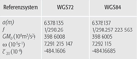 World Geodetic System