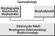 Geomorphologie