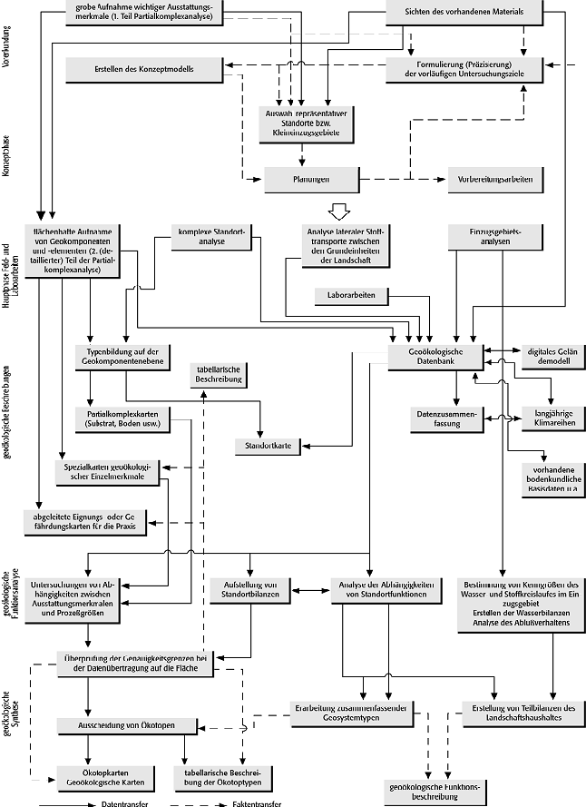 geoökologischer Arbeitsgang