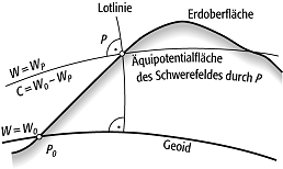 geopotentielle Kote