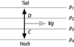 geostrophischer Wind