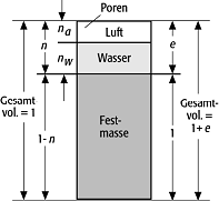 geotechnische Porosität