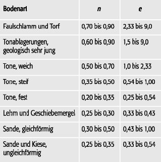 geotechnische Porosität