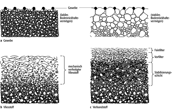 Geotextilien