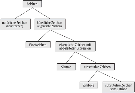 Zeichentypologie