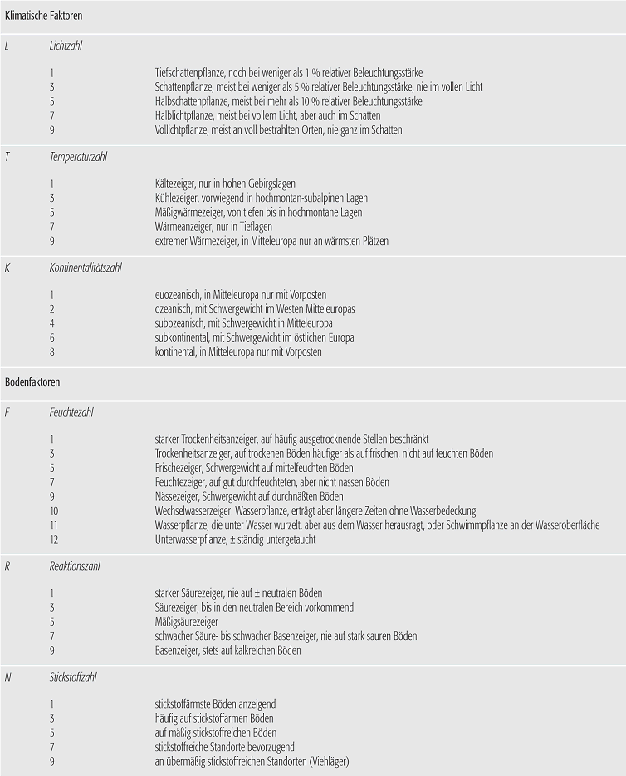 Zeigerwerte