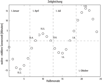 Zeitgleichung