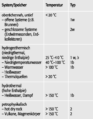 geothermische Energiegewinnung