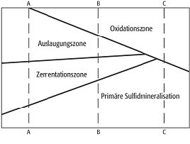 Zementationszone