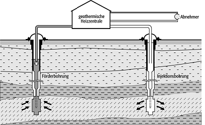 geothermische Energiegewinnung