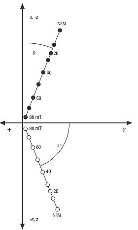 Zijderveld-Diagramm