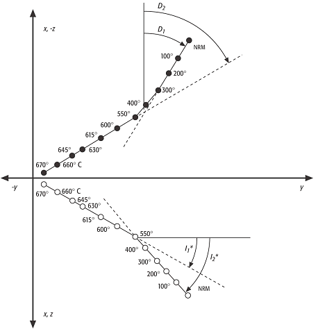 Zijderveld-Diagramm