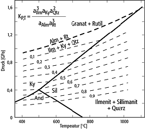 Geothermobarometrie