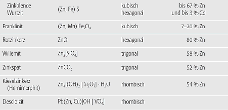 Zinkminerale