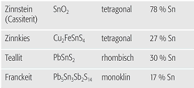 Zinnminerale